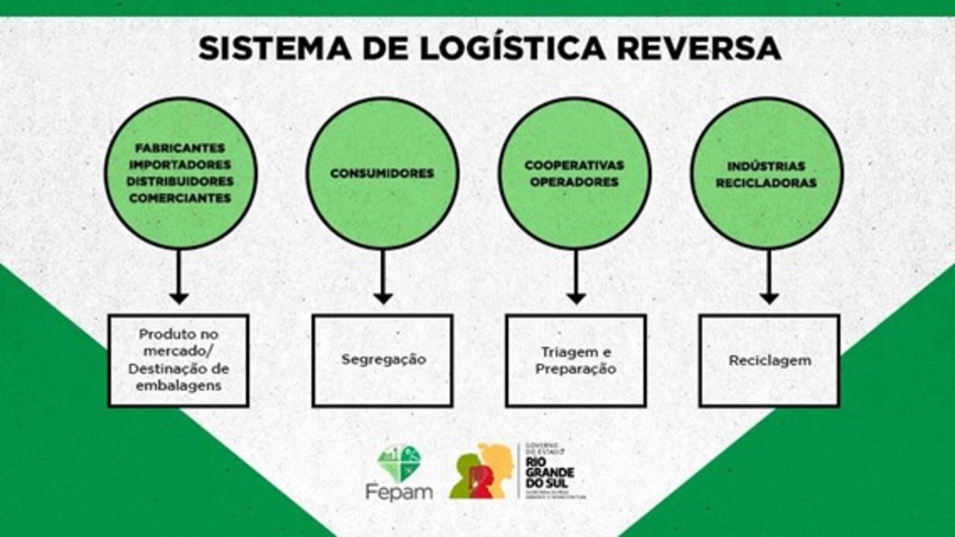 OAB Barro Preto - Regulamentação da logística reversa de embalagens entra em vigor no RS