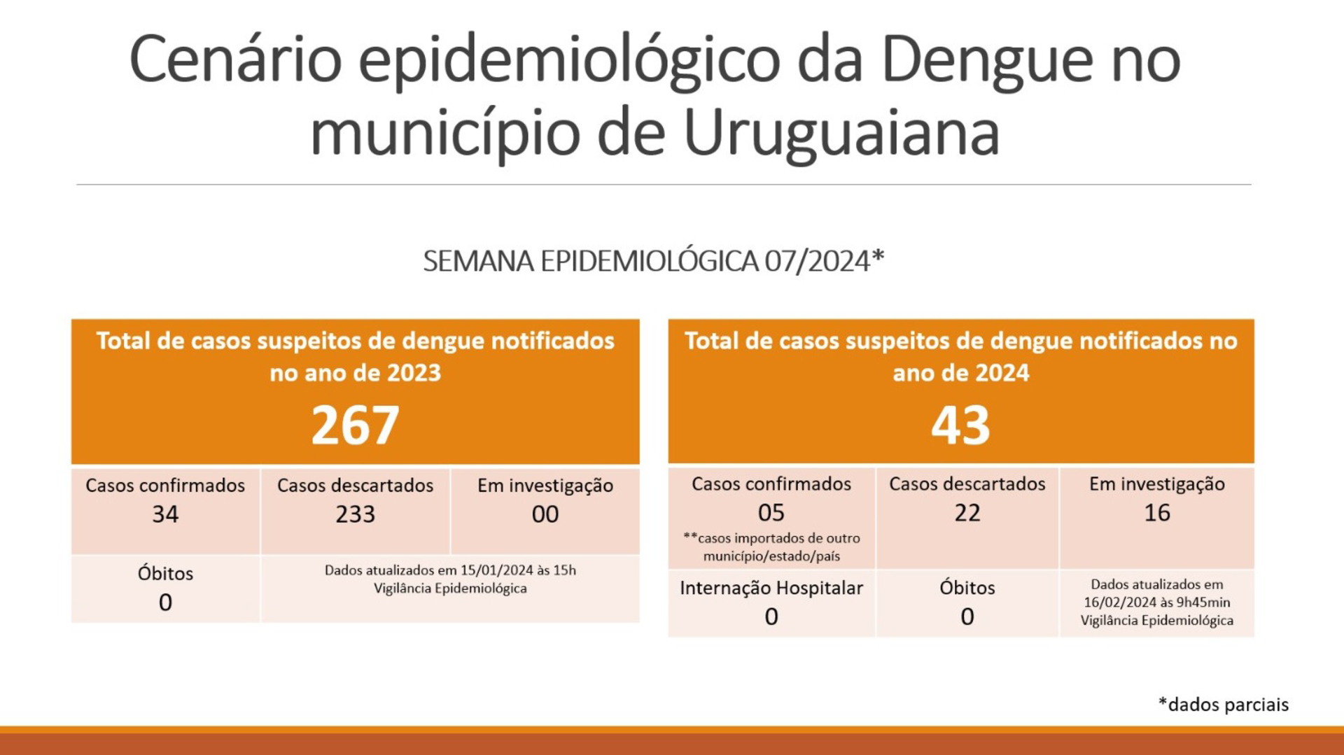 OAB Barro Preto - Uruguaiana confirma quinto caso de Dengue