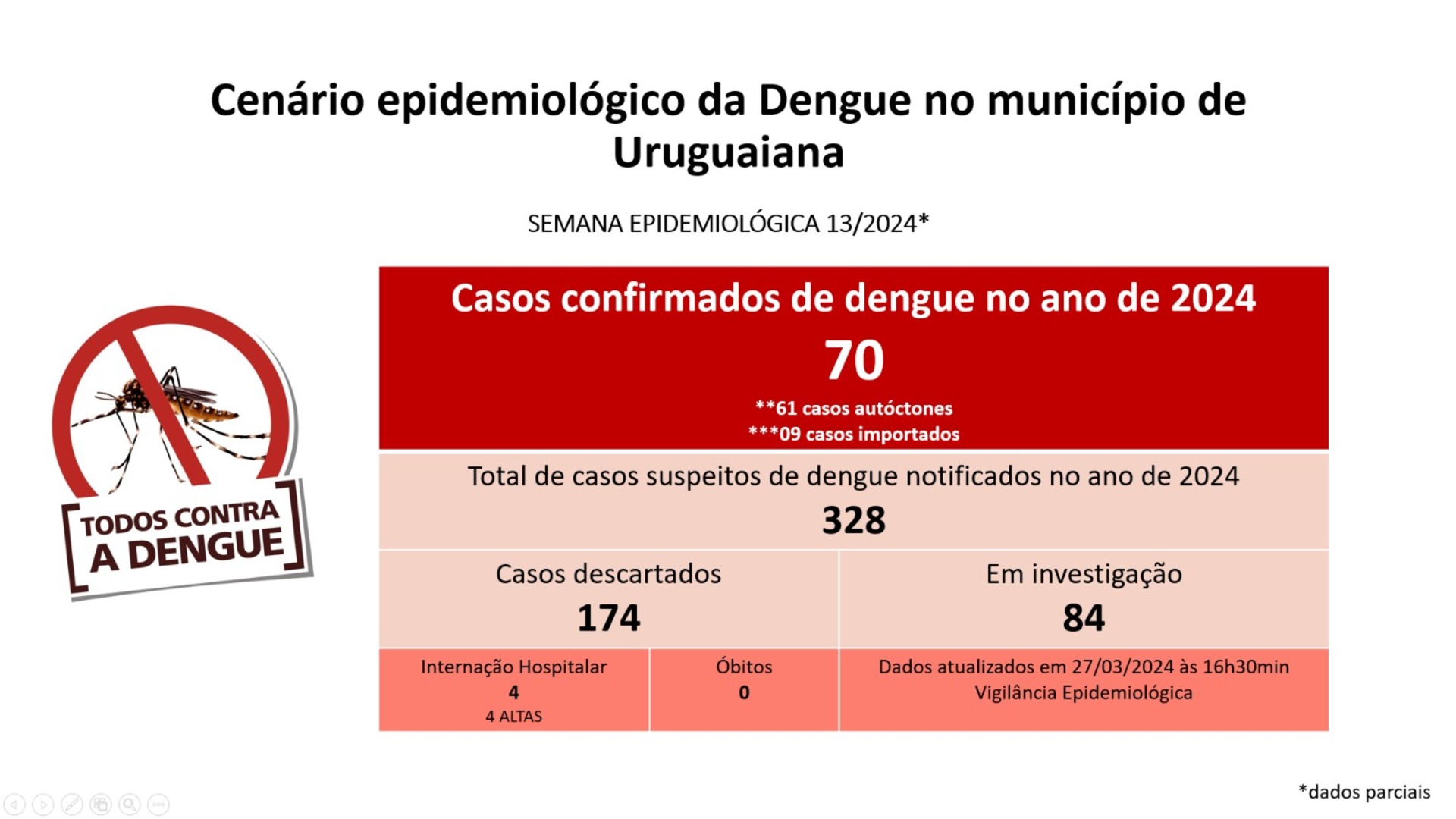 OAB Barro Preto - Casos de dengue no município aumentam mais de 150% em cerca de duas semanas