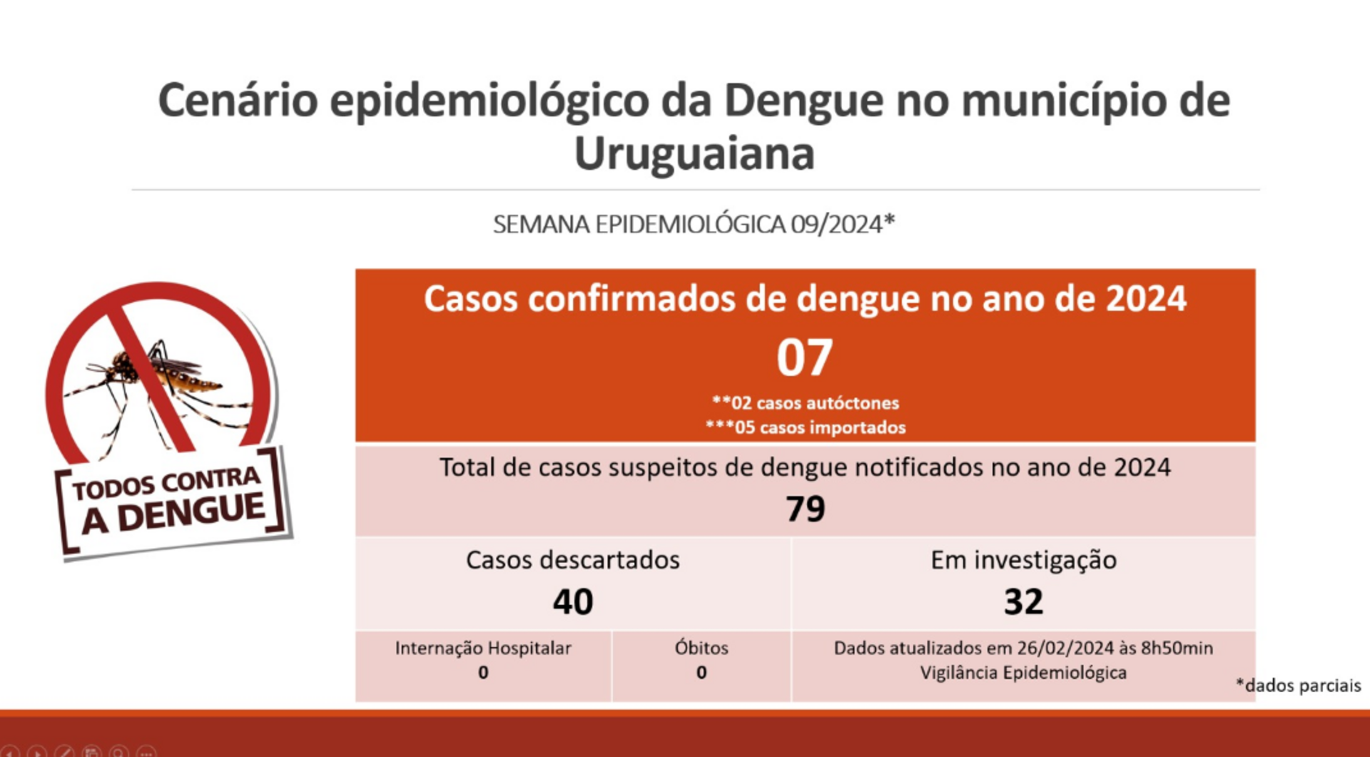 OAB Barro Preto - Pelo quinto dia seguido, novas confirmações de dengue