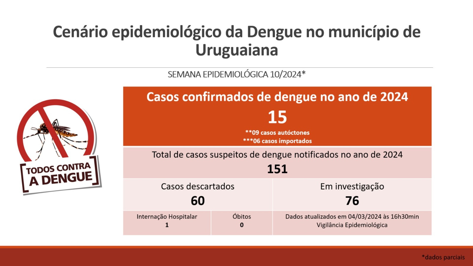OAB Barro Preto - Novos casos de dengue acendem alerta para propagação