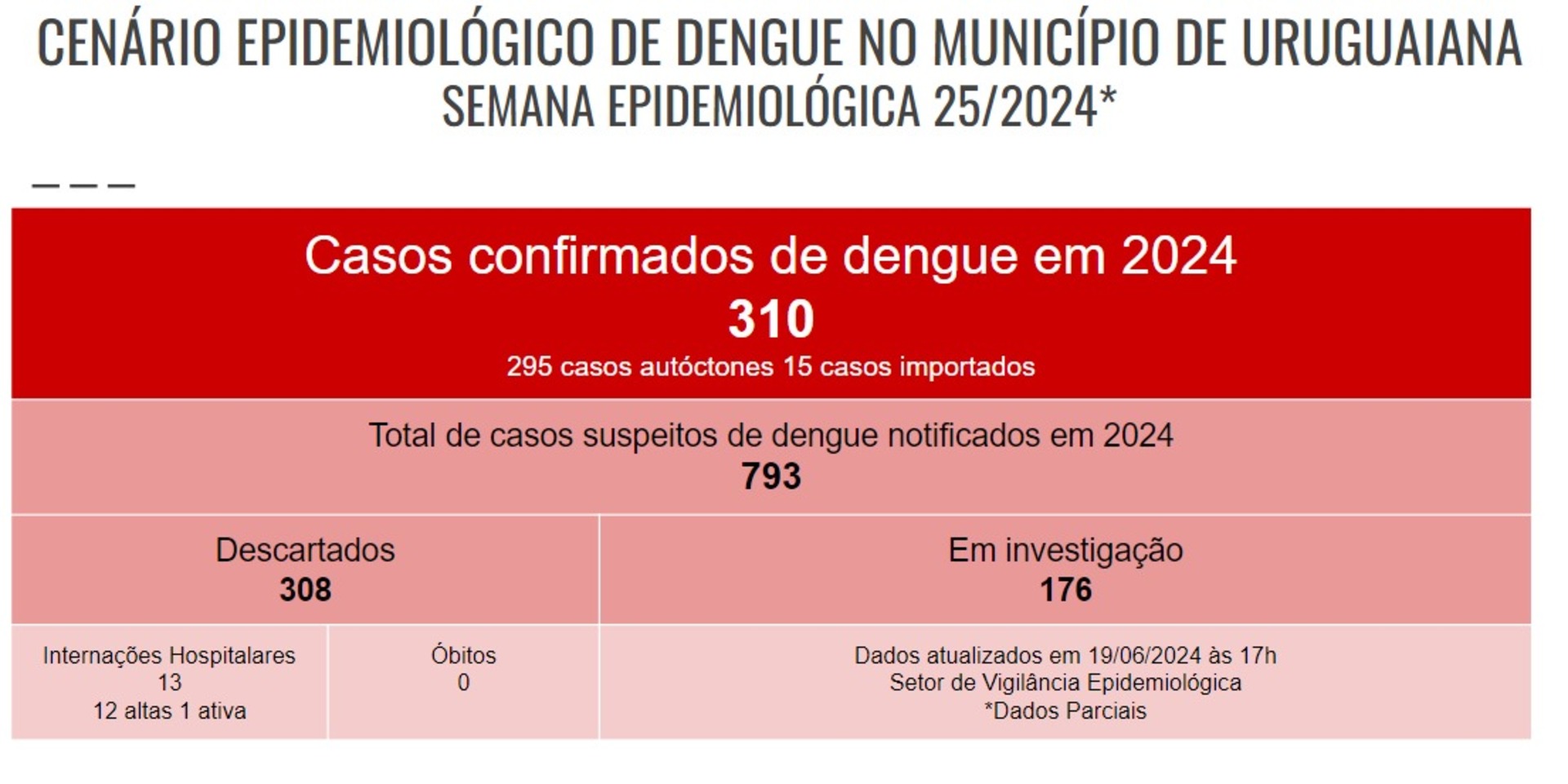 OAB Barro Preto - Uruguaiana tem mais de 300 casos confirmados de dengue