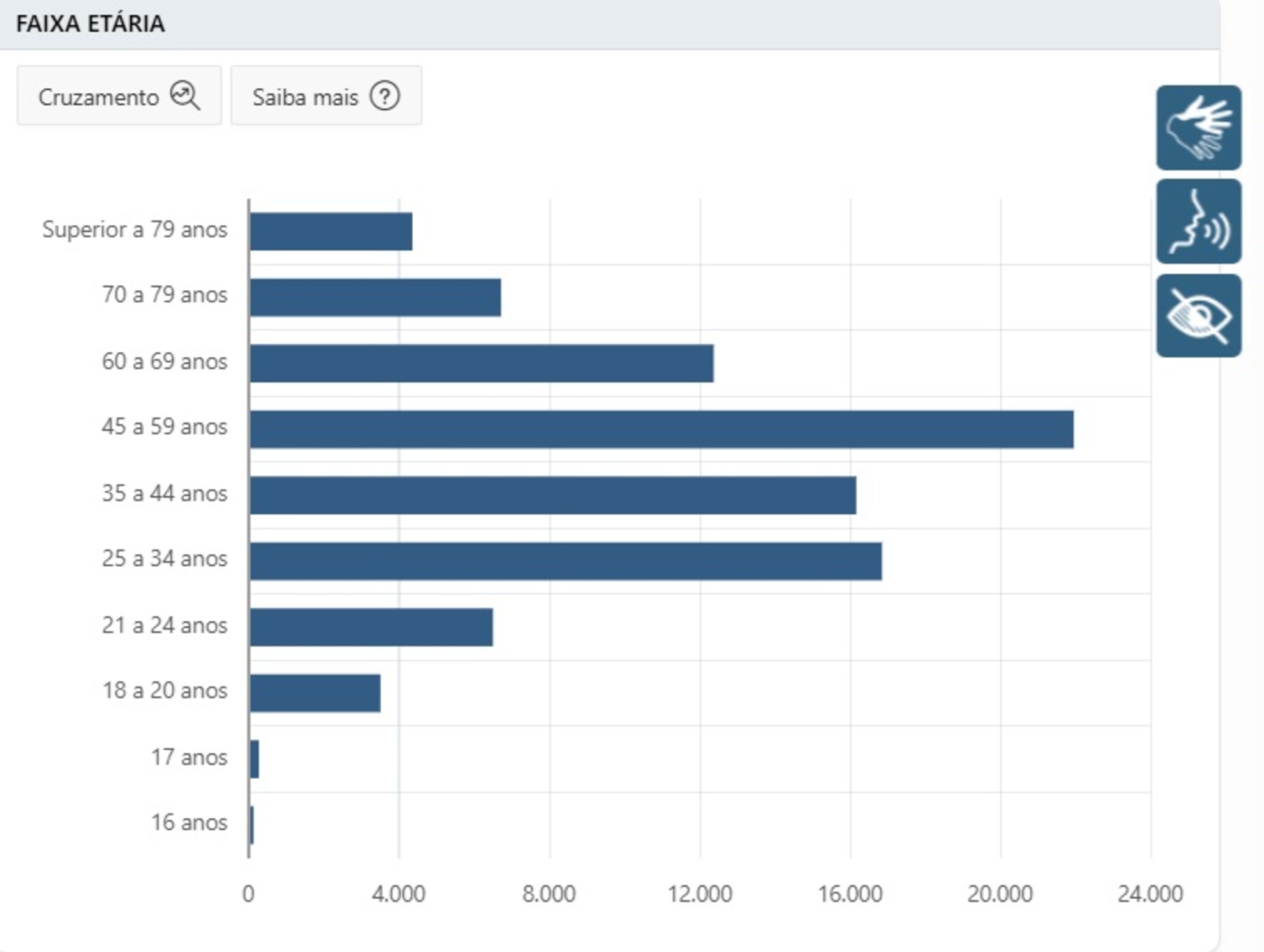 OAB Barro Preto - Município registrou redução de eleitores menores de 18 anos